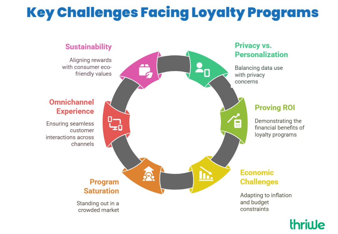 challenges facing loyalty programs in 2025